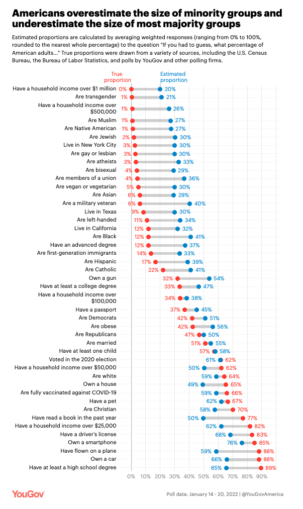 A graph with various demographic estimates
