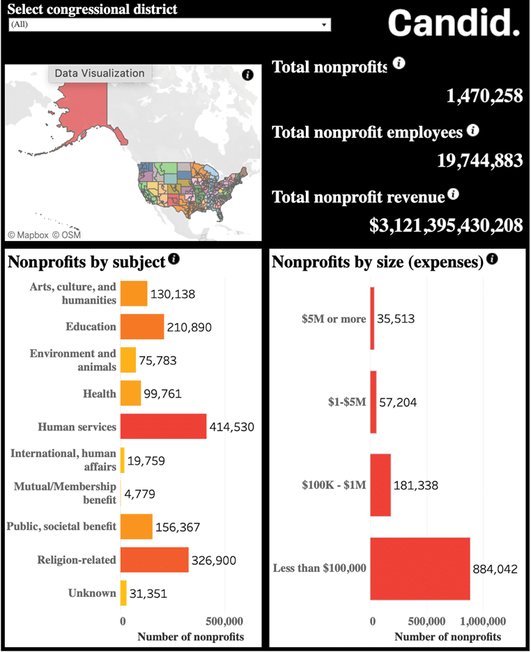 A screenshot of the new Candid report with all nonprofits for the USA listed, with top-level combined numbers, total nonprofits by subject, and by size (expenses).