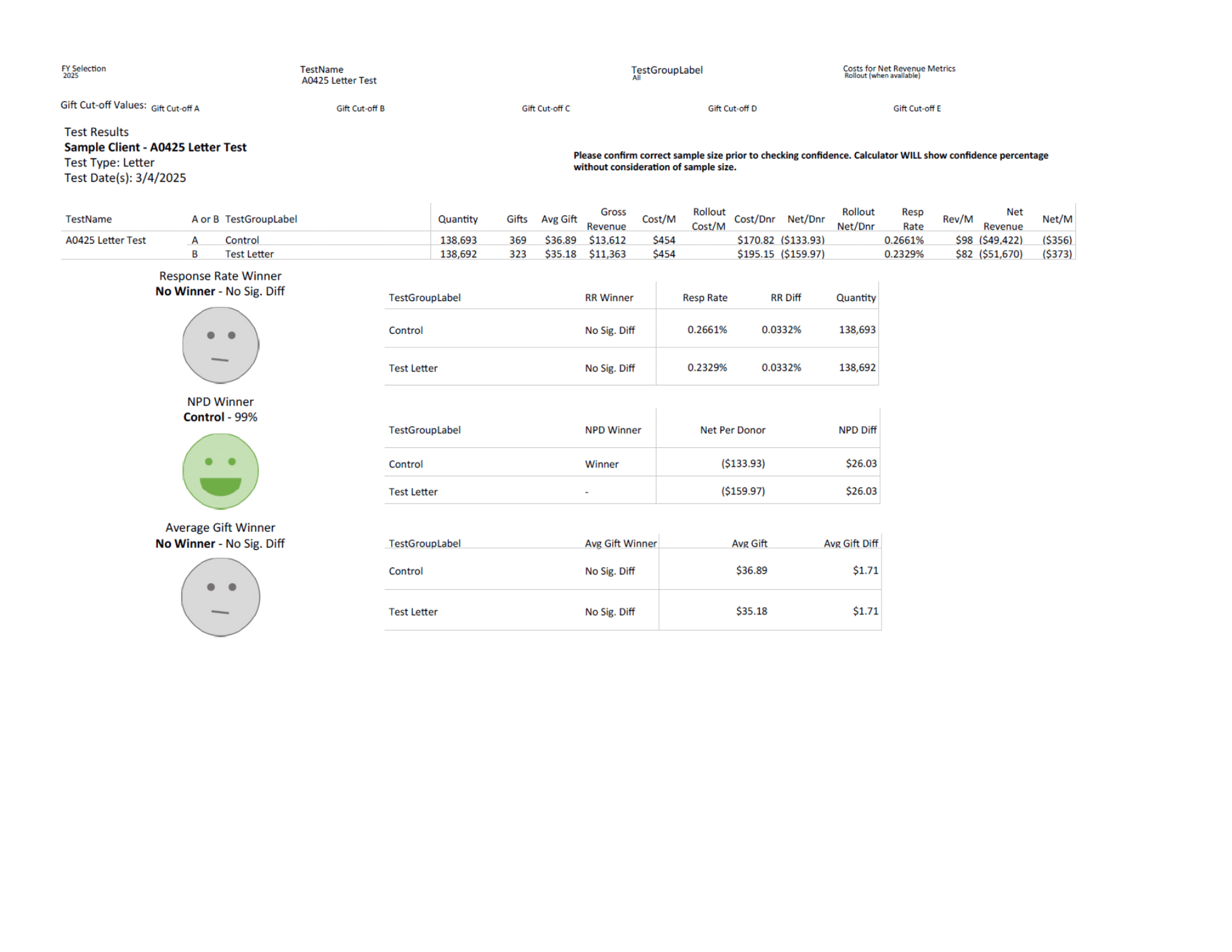 A test results table comparing control and test mailers for a gift card value study. It features campaign reporting metrics like response rate, average gift amount, and NPV winner, with green and gray smiley and neutral face icons.