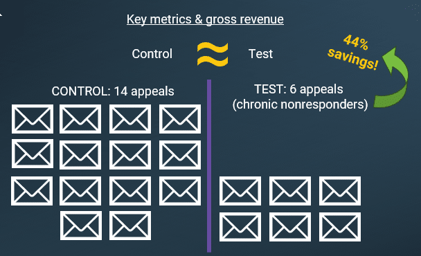 A graphic showing that sending 6 appeals instead of 14 appeals saw a cost savings increase.