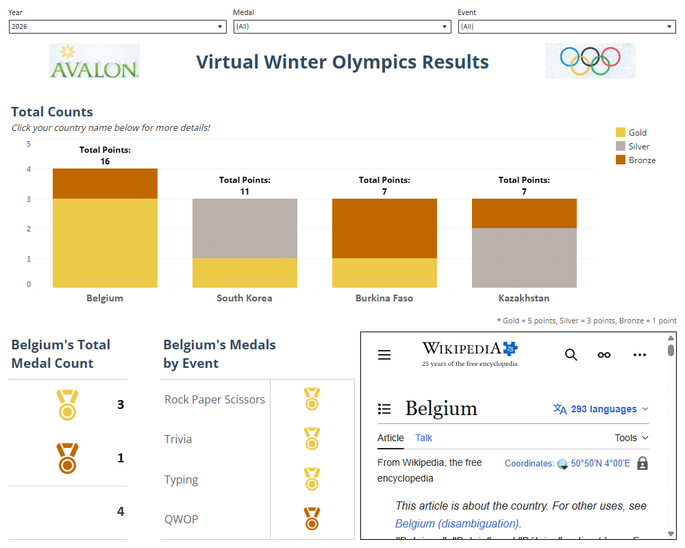 Screenshot of a virtual Winter Olympics results dashboard showing medal counts and points for Belgium, South Korea, Burkina Faso, and Kazakhstan using stacked bar charts with gold, silver, and bronze color codes. Additional sections detail Belgium's total medal count by event, including Rock Paper Scissors, Trivia, Typing, and QWOP, alongside a partial Wikipedia page about Belgium.