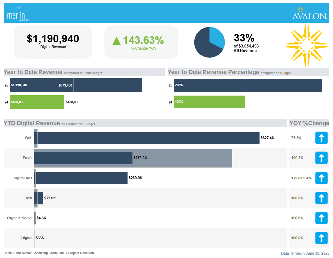 Dashboard-style report showing Avalon’s digital revenue performance with key metrics including $1,190,940 total digital revenue, 143.63% year-over-year growth, and 33% contribution to overall revenue. Bar charts detail year-to-date revenue and percentage compared to budget, with web, email, and digital ads as top channels, highlighting a significant 1,292,838.4% increase in digital ads revenue.