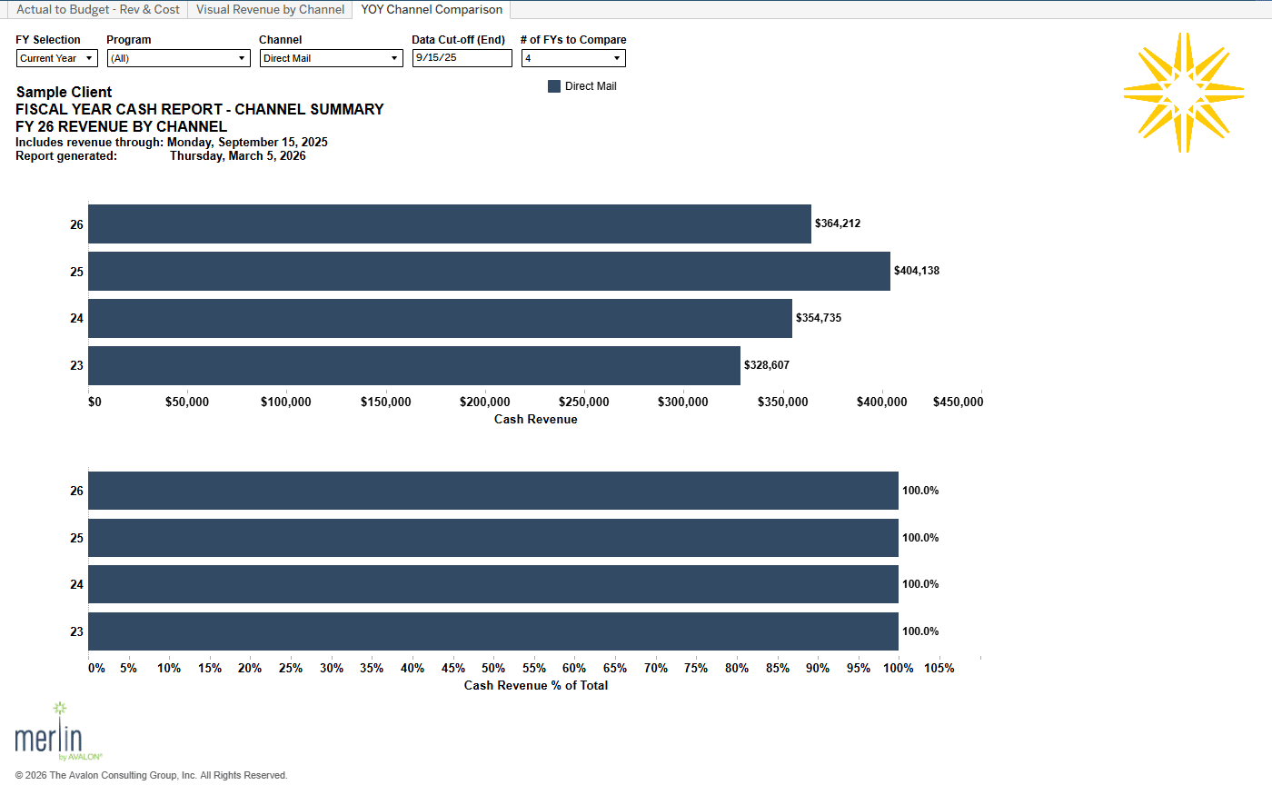 Bar chart comparing fiscal year 26 cash revenue across four channels, with values ranging from approximately $328,000 to $484,000. The chart includes a percentage bar below showing each channel's contribution to total cash revenue, all near or at 100%, with a legend distinguishing direct mail and email channels.