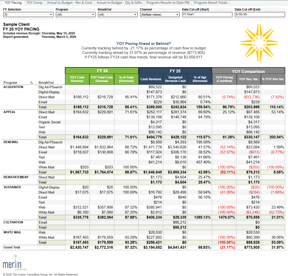 Spreadsheet showing FY 25 year-over-year pacing for a sample client's program revenue and cash flow compared to budget and prior year. It includes detailed breakdowns by program type, revenue, cash, budget, and YOY variance with color-coded highlights for positive and negative performance, plus a star graphic indicating overall pacing ahead by 31.97%.