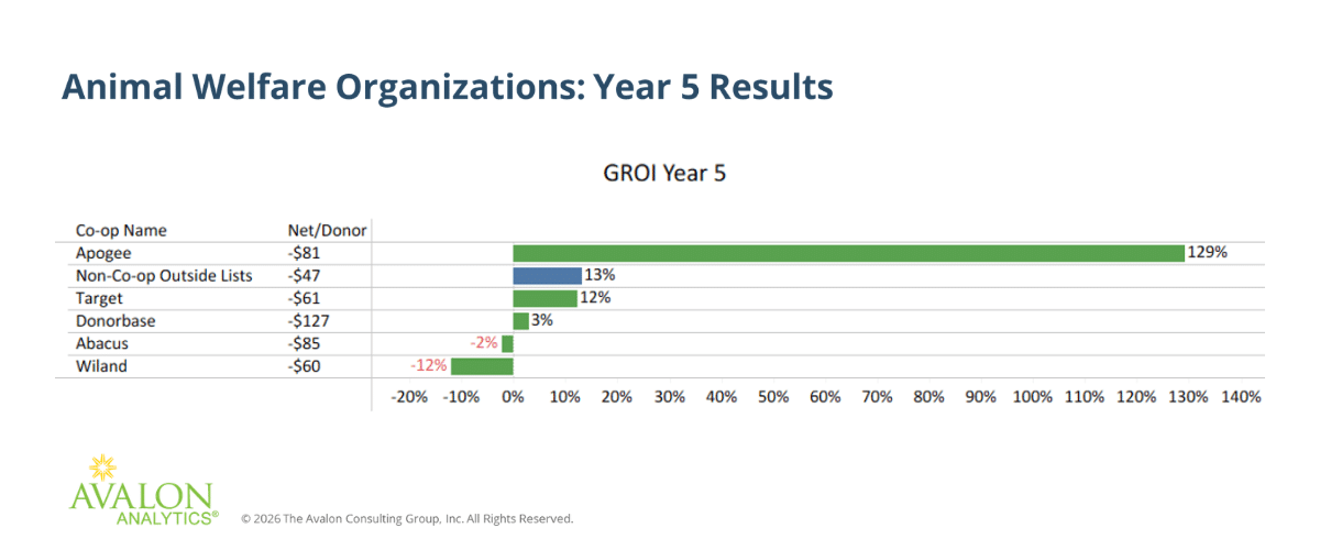 Bar chart titled “Animal Welfare Organizations: Year 5 Results” showing Gross Return on Investment (GROI) by list type.
