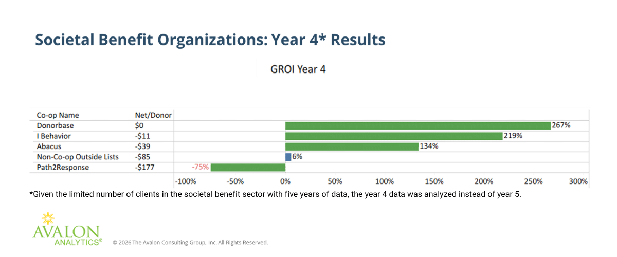 Bar chart titled “Societal Benefit Organizations: Year 4 Results” showing Gross Return on Investment (GROI) by list type.