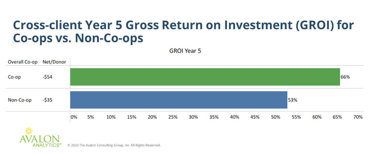 Bar chart comparing Year 5 ROI: Co-ops 66% vs. non-co-ops 53%, with net donor costs of -$54 and -$35 respectively