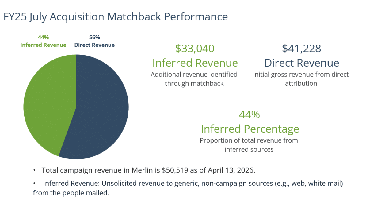 Bar chart comparing Year 5 ROI: Co-ops 66% vs. non-co-ops 53%, with net donor costs of -$54 and -$35 respectively
