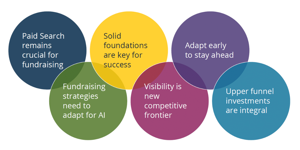 Six overlapping colored circles on a gray background highlighting fundraising and AI themes, including paid search, visibility, adaptation, strong foundations, and upper-funnel investment.