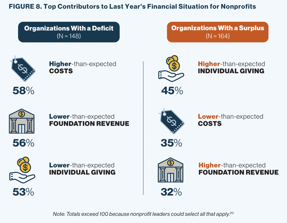 A comparison chart showing top contributors to last year's financial situation for nonprofits, divided into organizations with a deficit (148) and those with a surplus (164). Key factors include higher-than-expected costs (58%) and lower-than-expected foundation revenue (56%) for deficit groups, while surplus groups report higher individual giving (45%) and lower costs (35%), with percentages and icons highlighting each factor.