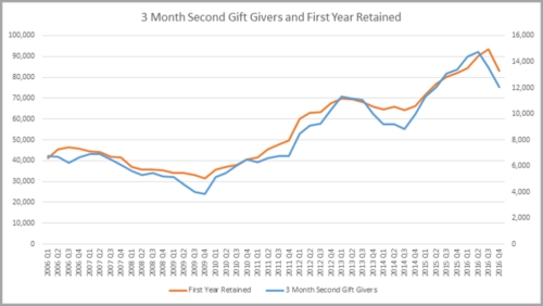 Your Second-Gift Rate Is Talking – Are You Listening?