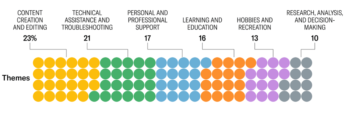 A chart of colorful dots representing the different uses of generative AI.
