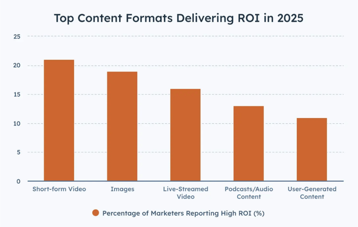 A graph showing top content formats delivering ROI in 2025.