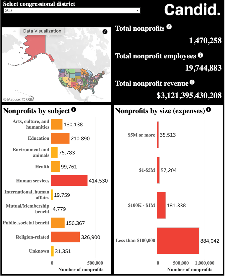 A screenshot of the new Candid report with all nonprofits for the USA listed, with top-level combined numbers, total nonprofits by subject, and by size (expenses).