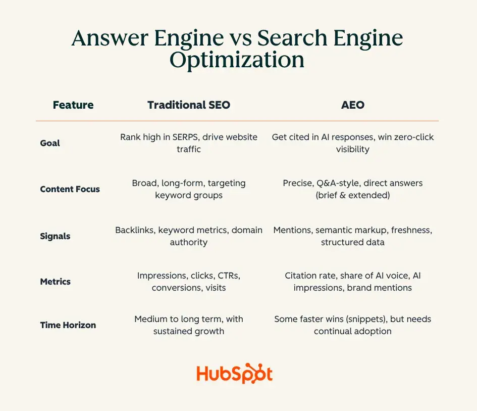 A chart titled “Answer Engine vs Search Engine Optimization”