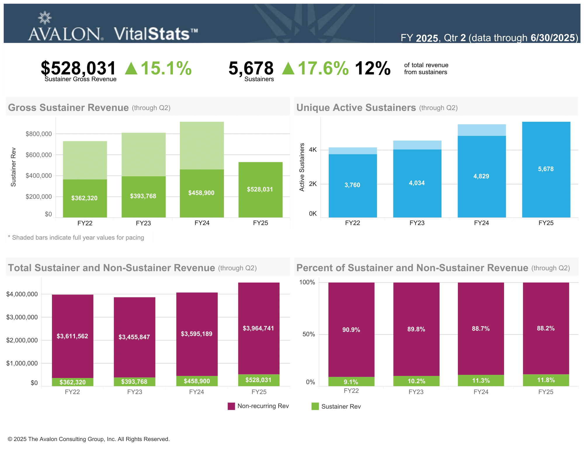 An analytics dashboard displays FY25 Q2 revenue data: Gross Sustainer Revenue at $528,031 (up 15.1%) and 5,678 sustainers (up 17.6%). Bar charts show revenue and sustainer trends by fiscal year, with percent breakdowns for each category.