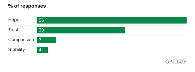 A screenshot of a Gallup poll bar graph titled “% of responses.” The results were Hope (56), Trust (33), Compassion (7), Stability (4).