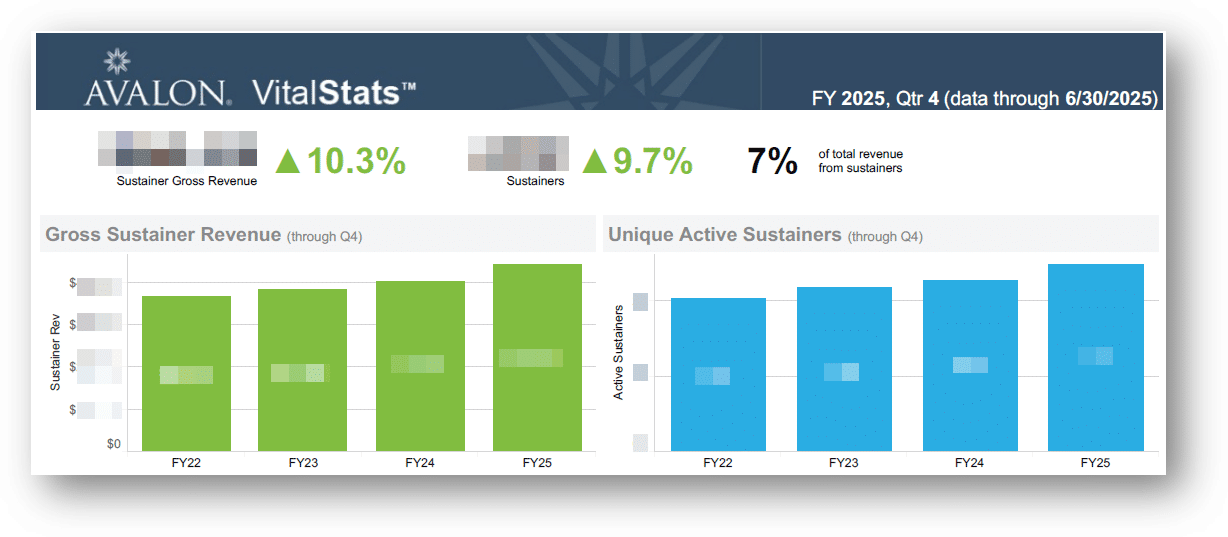 Chart showing 10.3% growth in sustainer revenue, 9.7% growth in number of sustainers, and 7% of total revenue coming from sustainers. 