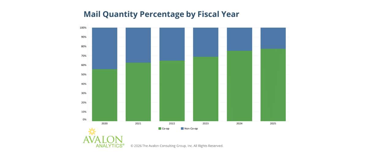 Stacked bar chart titled “Mail Quantity Percentage by Fiscal Year” showing the share of co-op vs. non-co-op mailings from 2020 to 2025.