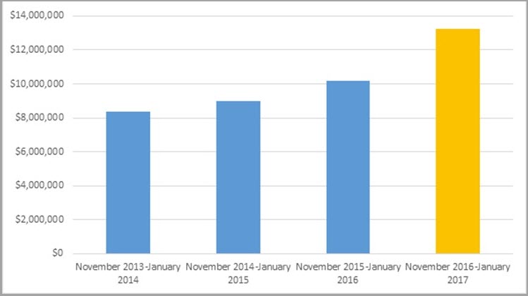 Chart 4 NON-Pol Advocacy Clients Post-election window NO HEADERv2
